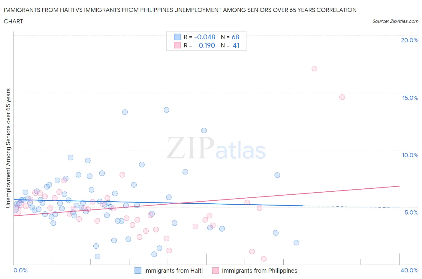 Immigrants from Haiti vs Immigrants from Philippines Unemployment Among Seniors over 65 years