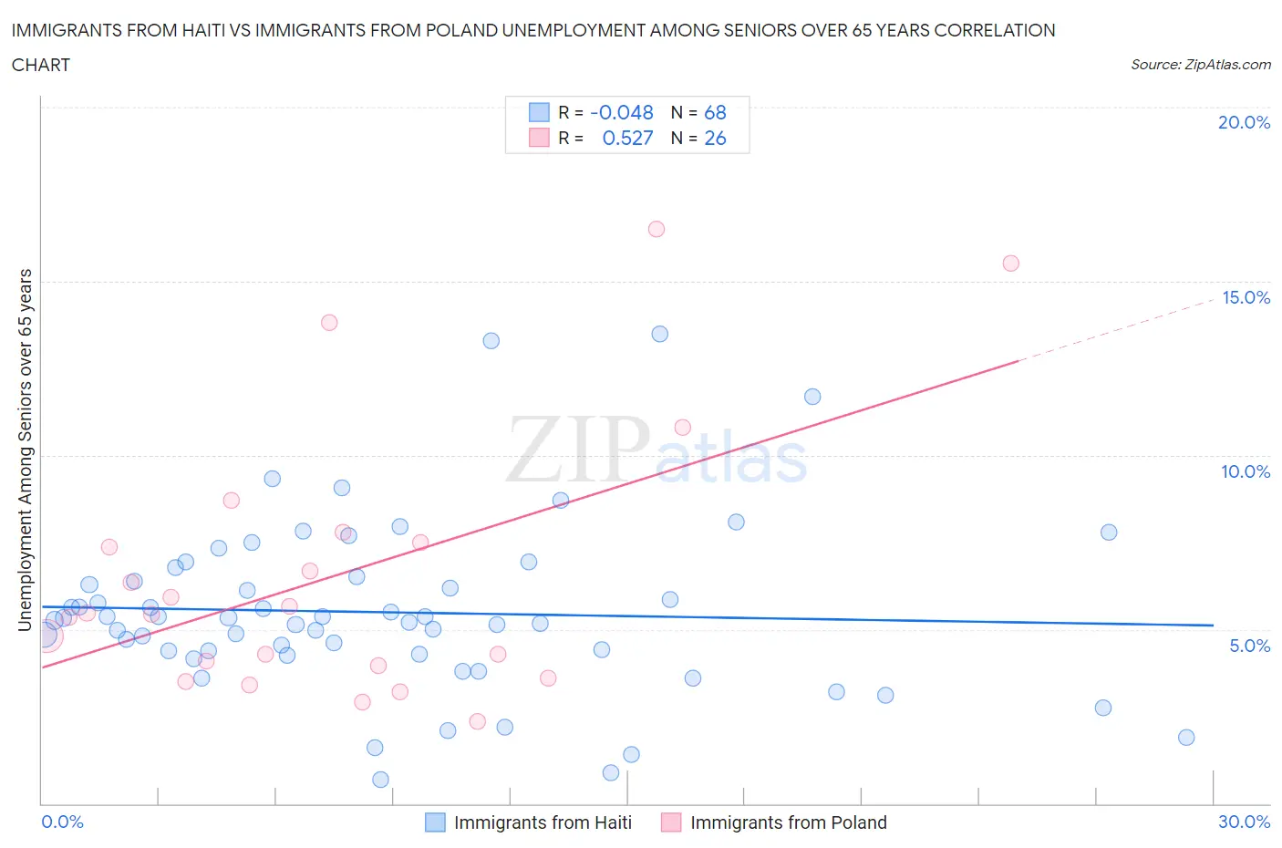Immigrants from Haiti vs Immigrants from Poland Unemployment Among Seniors over 65 years