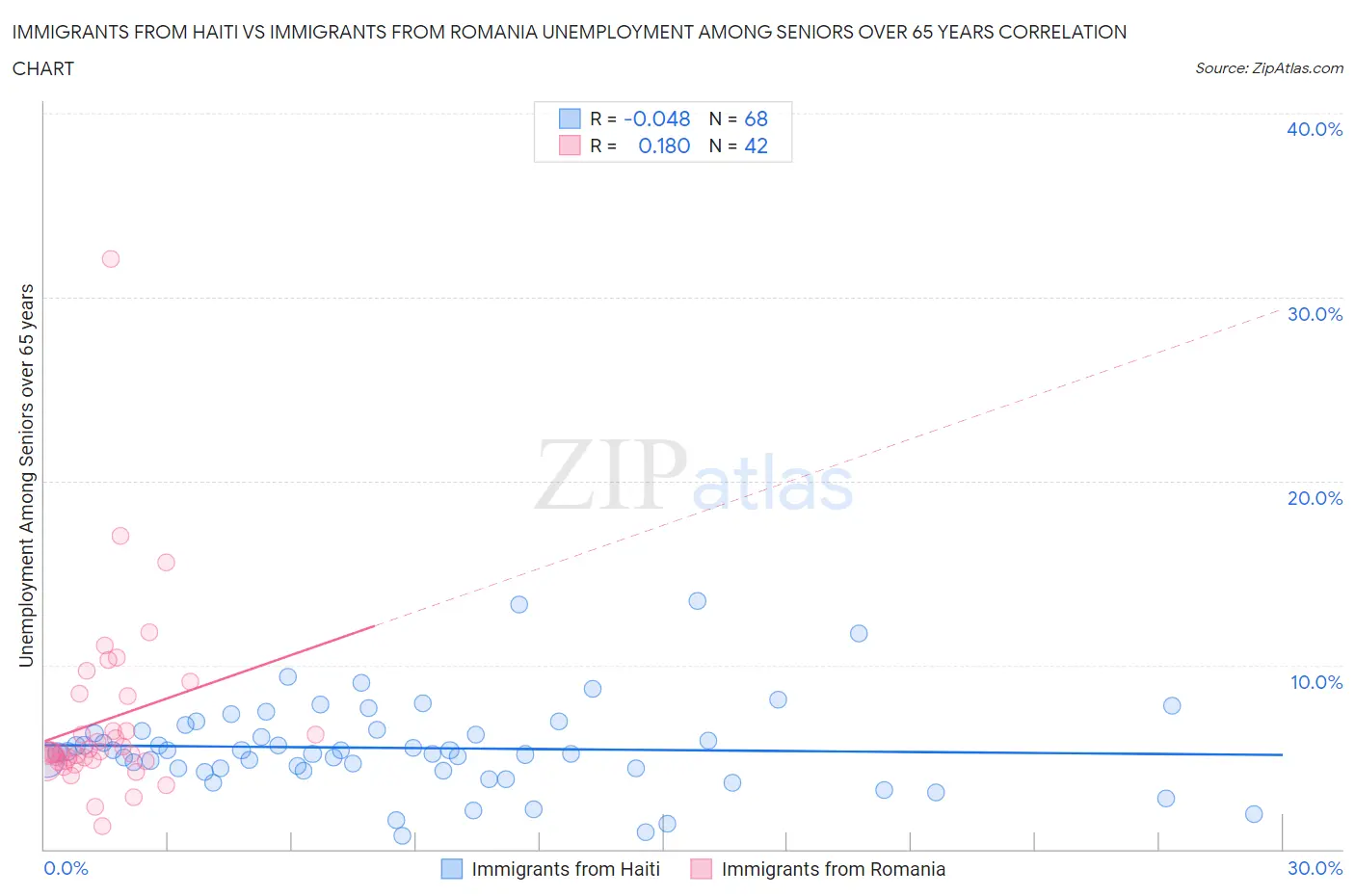 Immigrants from Haiti vs Immigrants from Romania Unemployment Among Seniors over 65 years