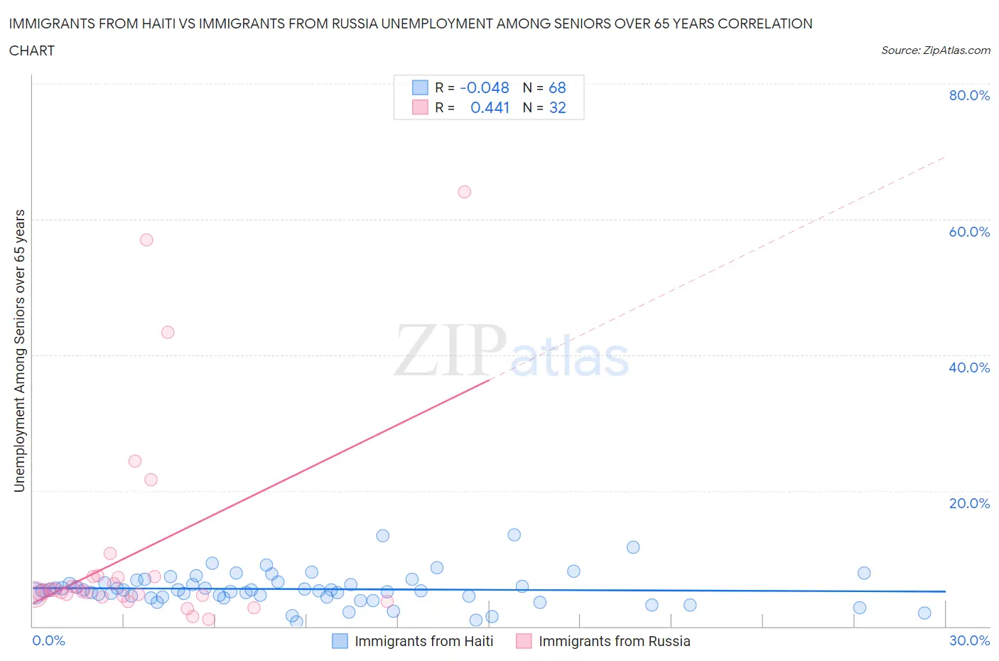 Immigrants from Haiti vs Immigrants from Russia Unemployment Among Seniors over 65 years