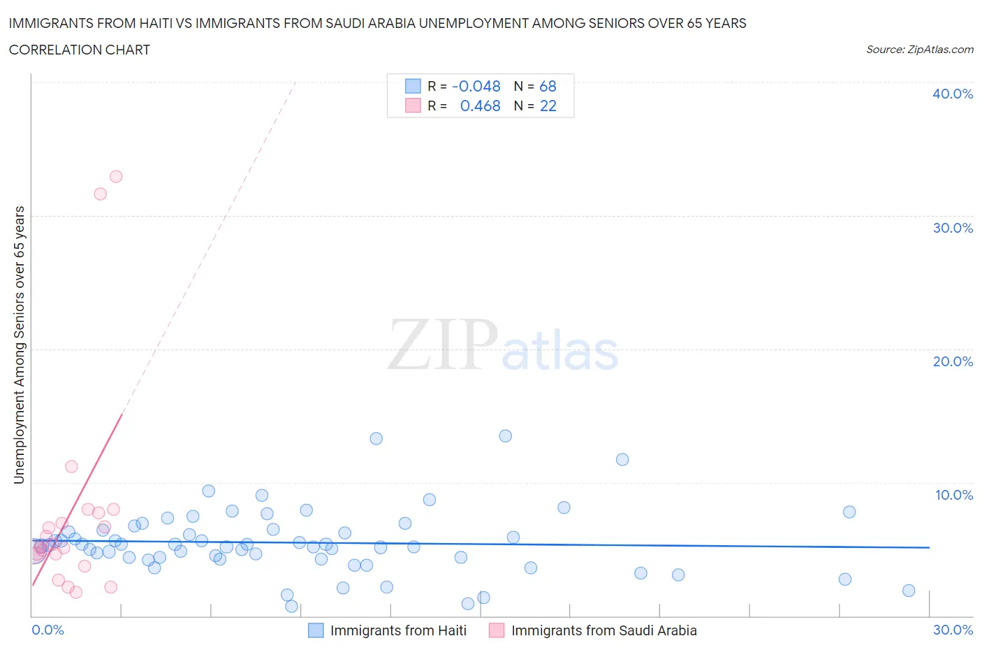Immigrants from Haiti vs Immigrants from Saudi Arabia Unemployment Among Seniors over 65 years