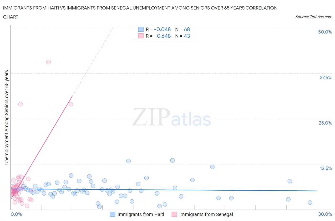Immigrants from Haiti vs Immigrants from Senegal Unemployment Among Seniors over 65 years