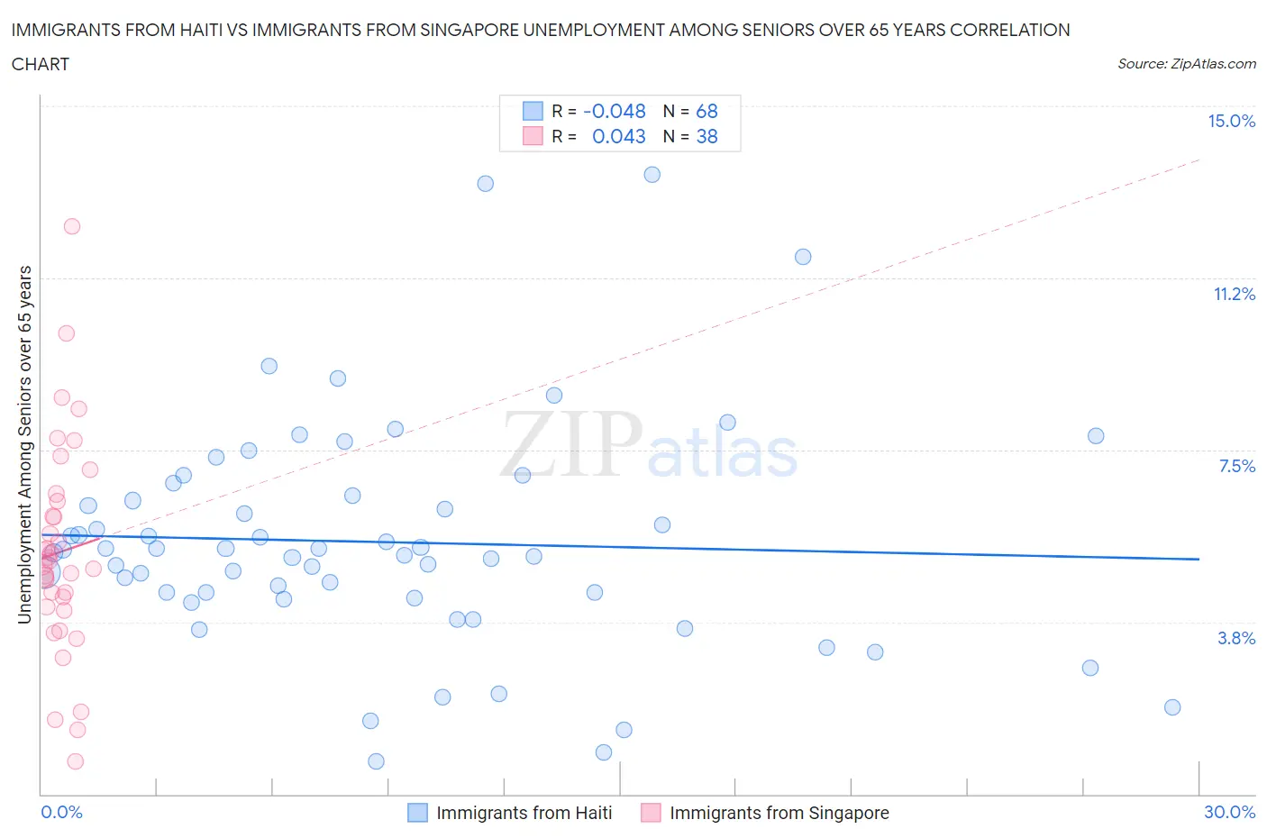 Immigrants from Haiti vs Immigrants from Singapore Unemployment Among Seniors over 65 years