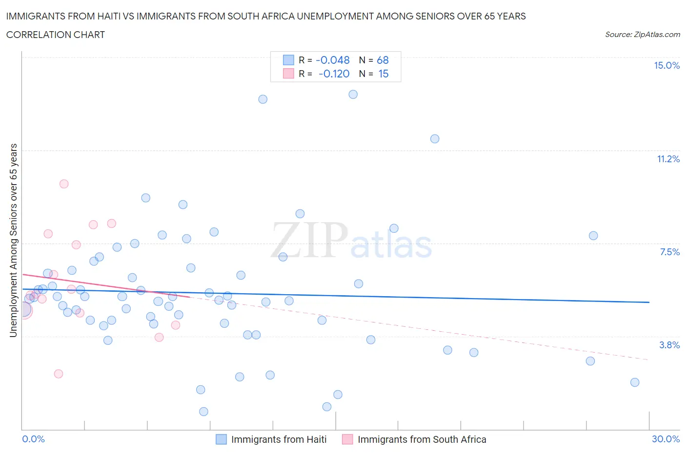 Immigrants from Haiti vs Immigrants from South Africa Unemployment Among Seniors over 65 years