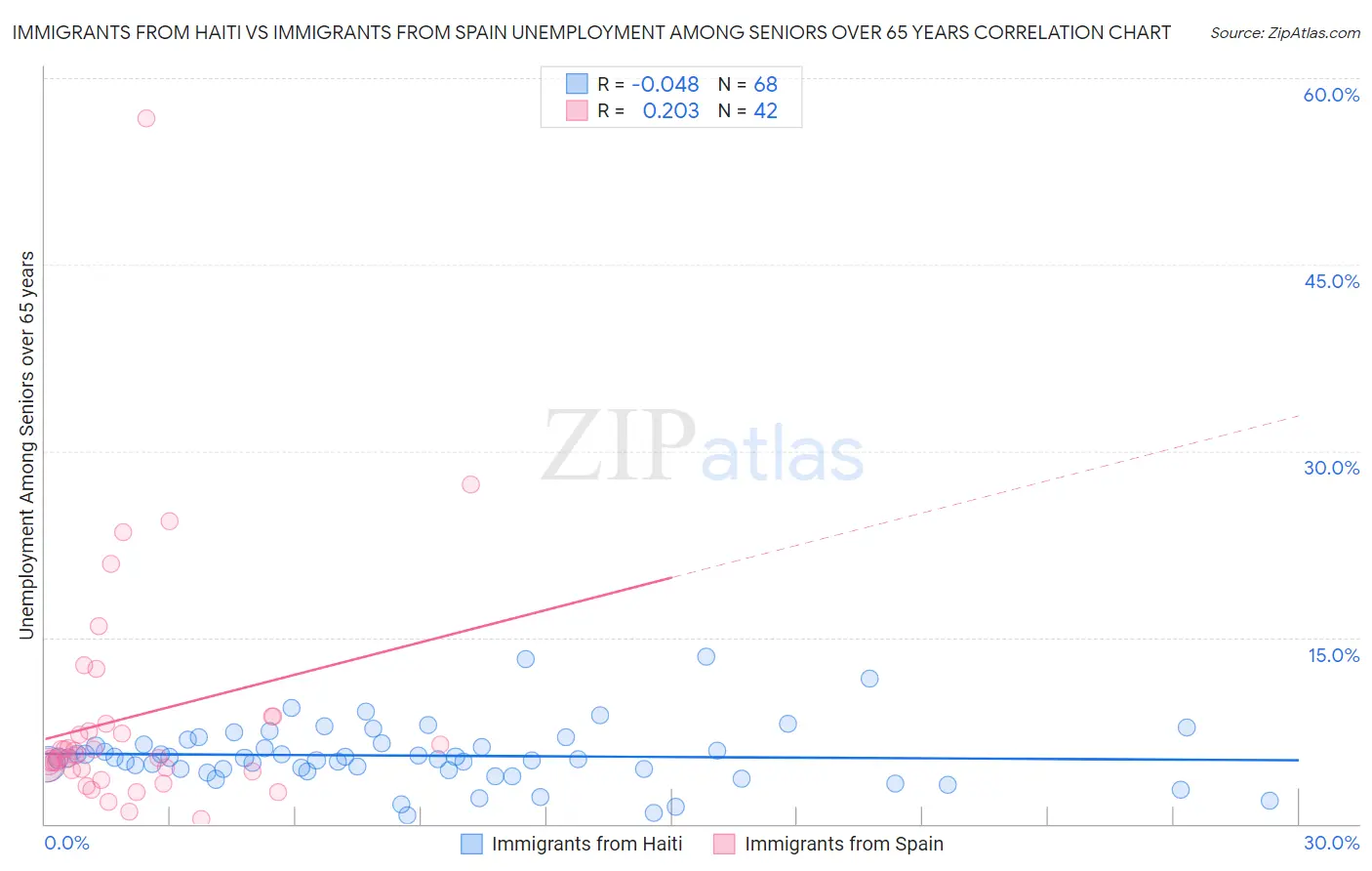Immigrants from Haiti vs Immigrants from Spain Unemployment Among Seniors over 65 years