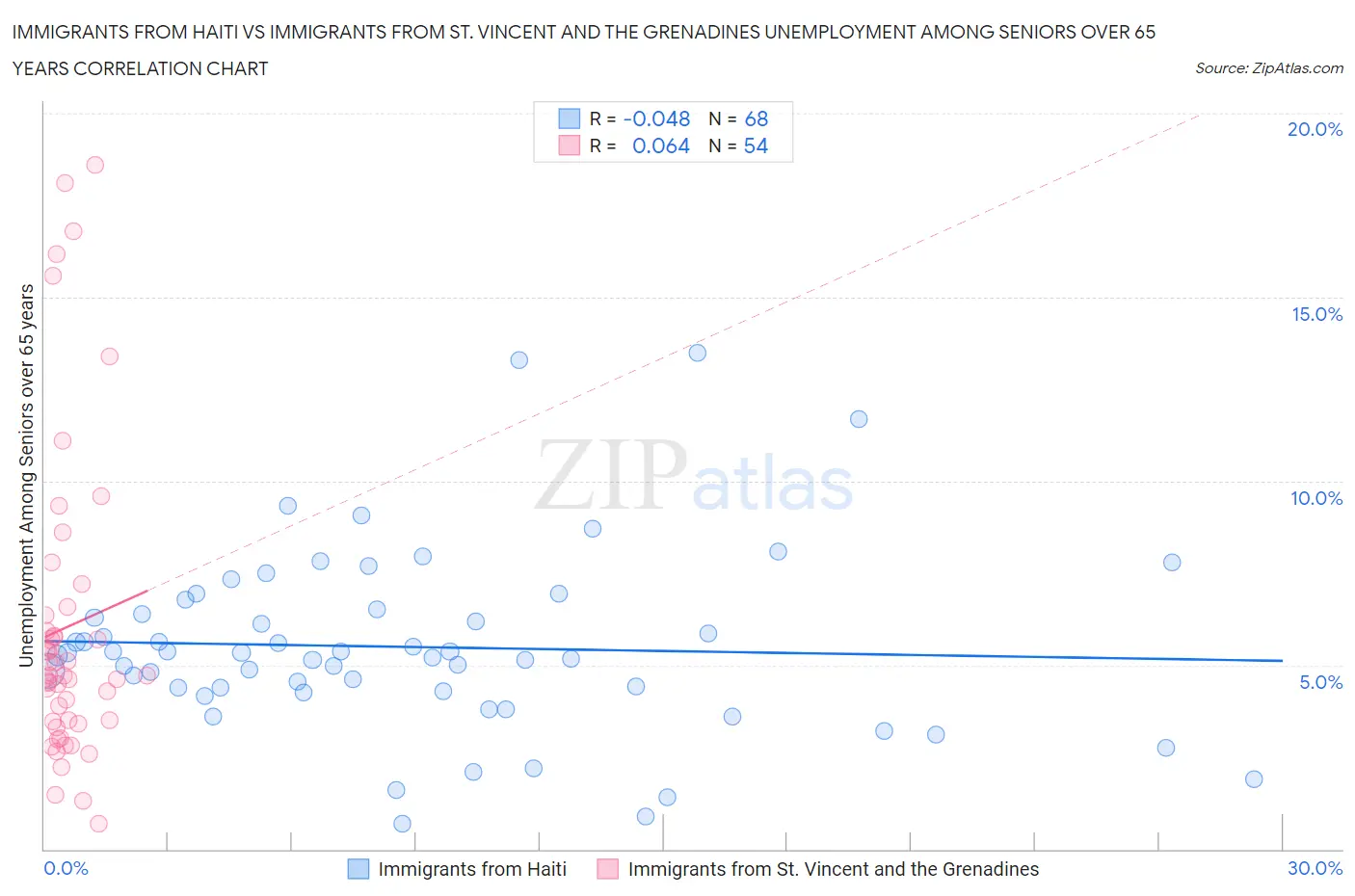 Immigrants from Haiti vs Immigrants from St. Vincent and the Grenadines Unemployment Among Seniors over 65 years
