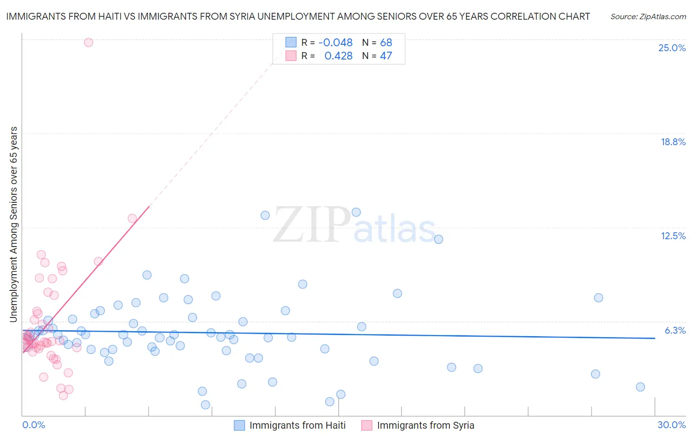 Immigrants from Haiti vs Immigrants from Syria Unemployment Among Seniors over 65 years