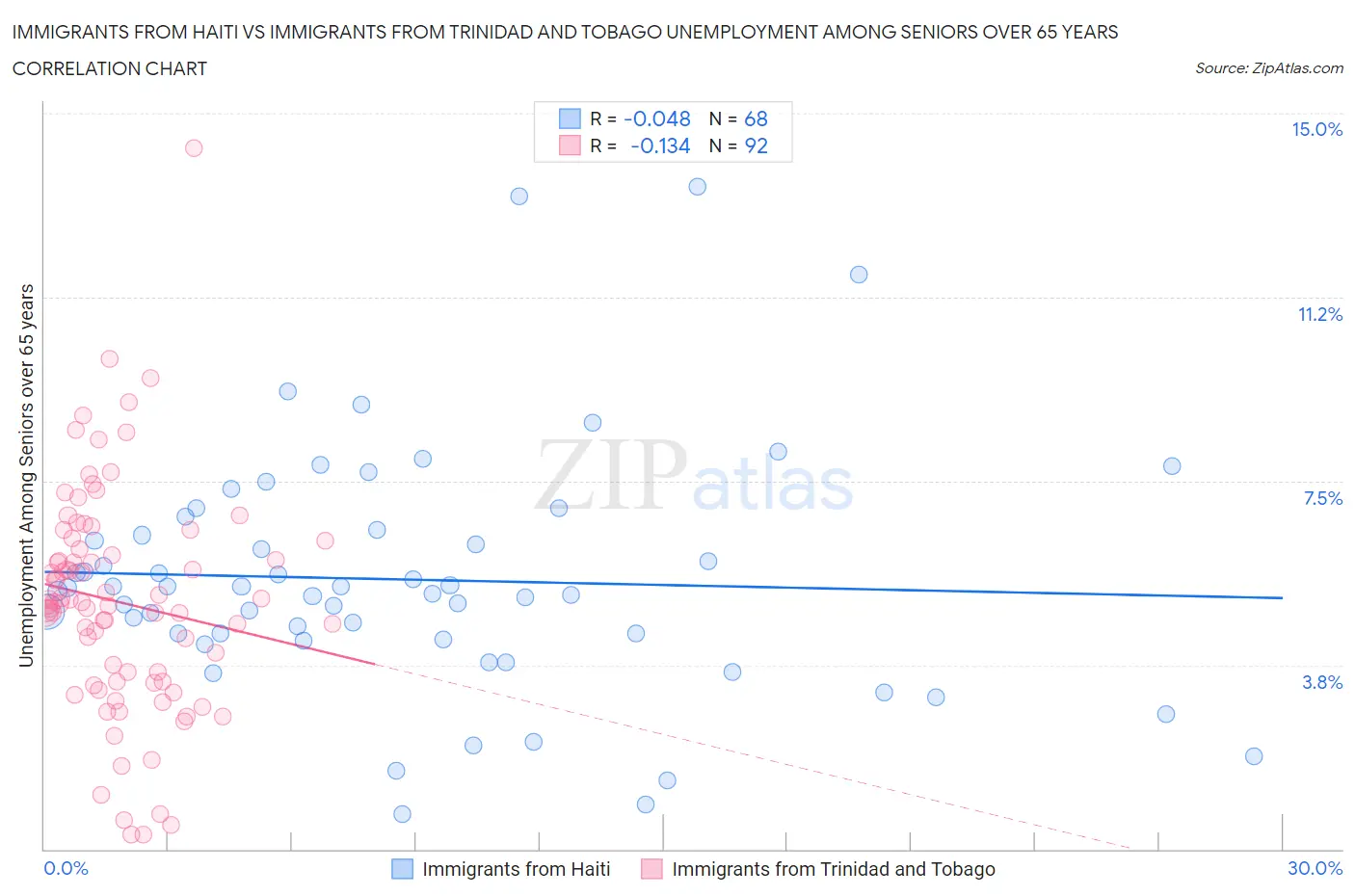 Immigrants from Haiti vs Immigrants from Trinidad and Tobago Unemployment Among Seniors over 65 years
