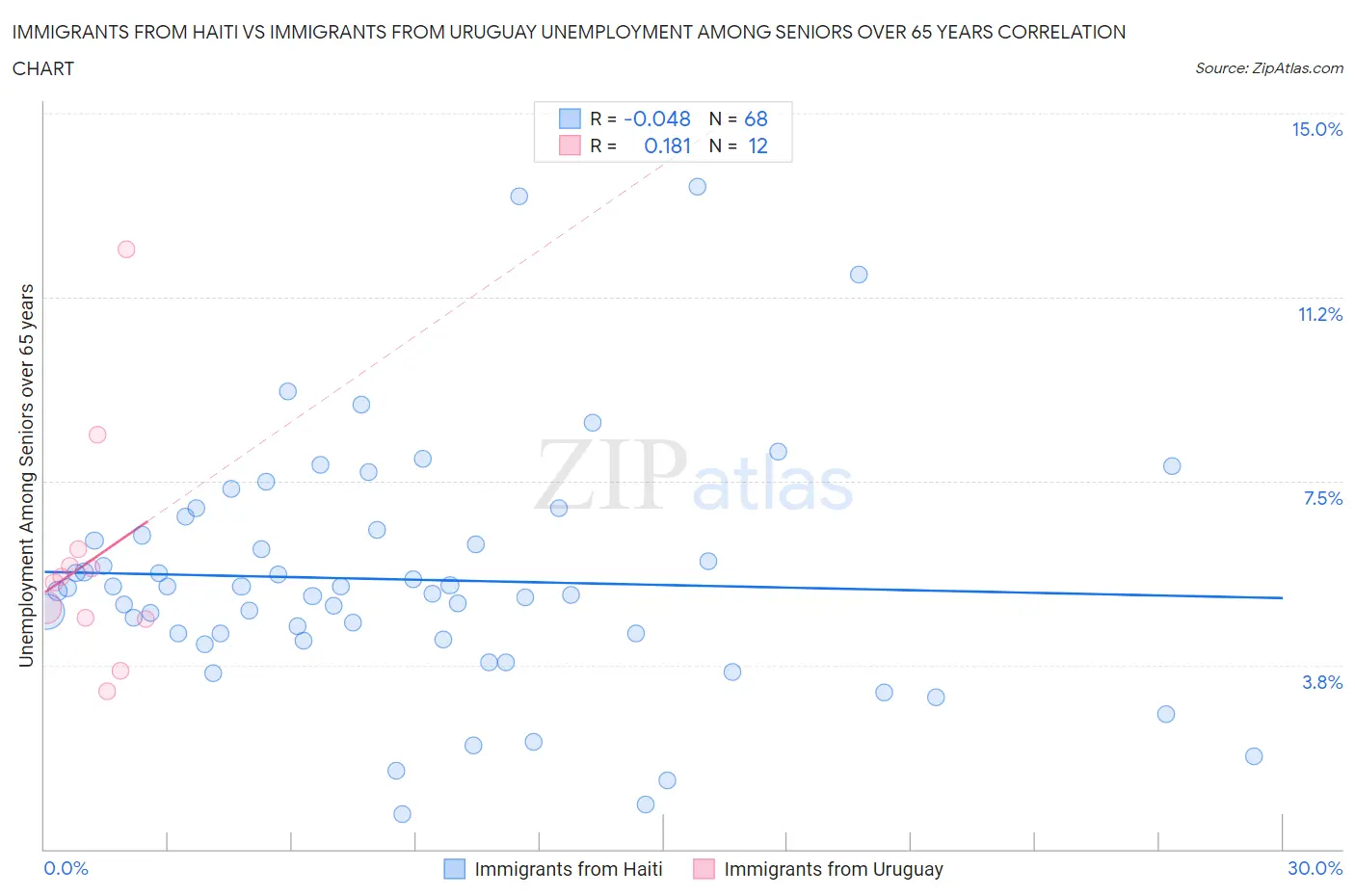 Immigrants from Haiti vs Immigrants from Uruguay Unemployment Among Seniors over 65 years