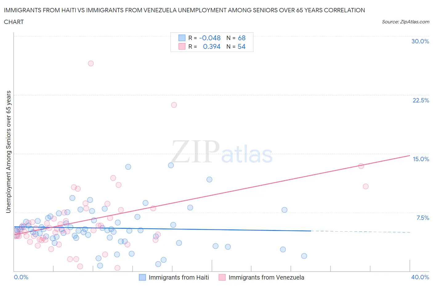 Immigrants from Haiti vs Immigrants from Venezuela Unemployment Among Seniors over 65 years