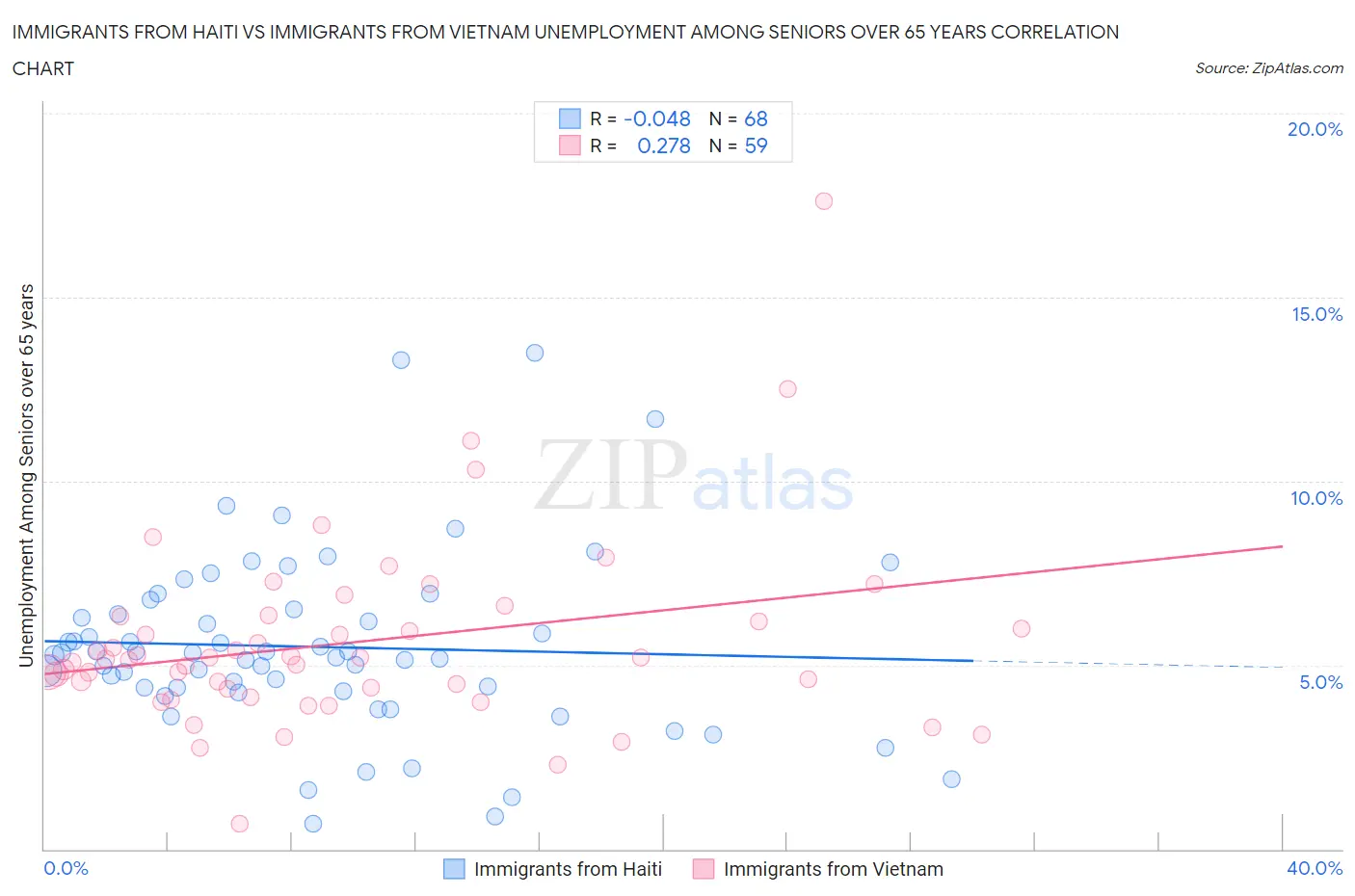 Immigrants from Haiti vs Immigrants from Vietnam Unemployment Among Seniors over 65 years
