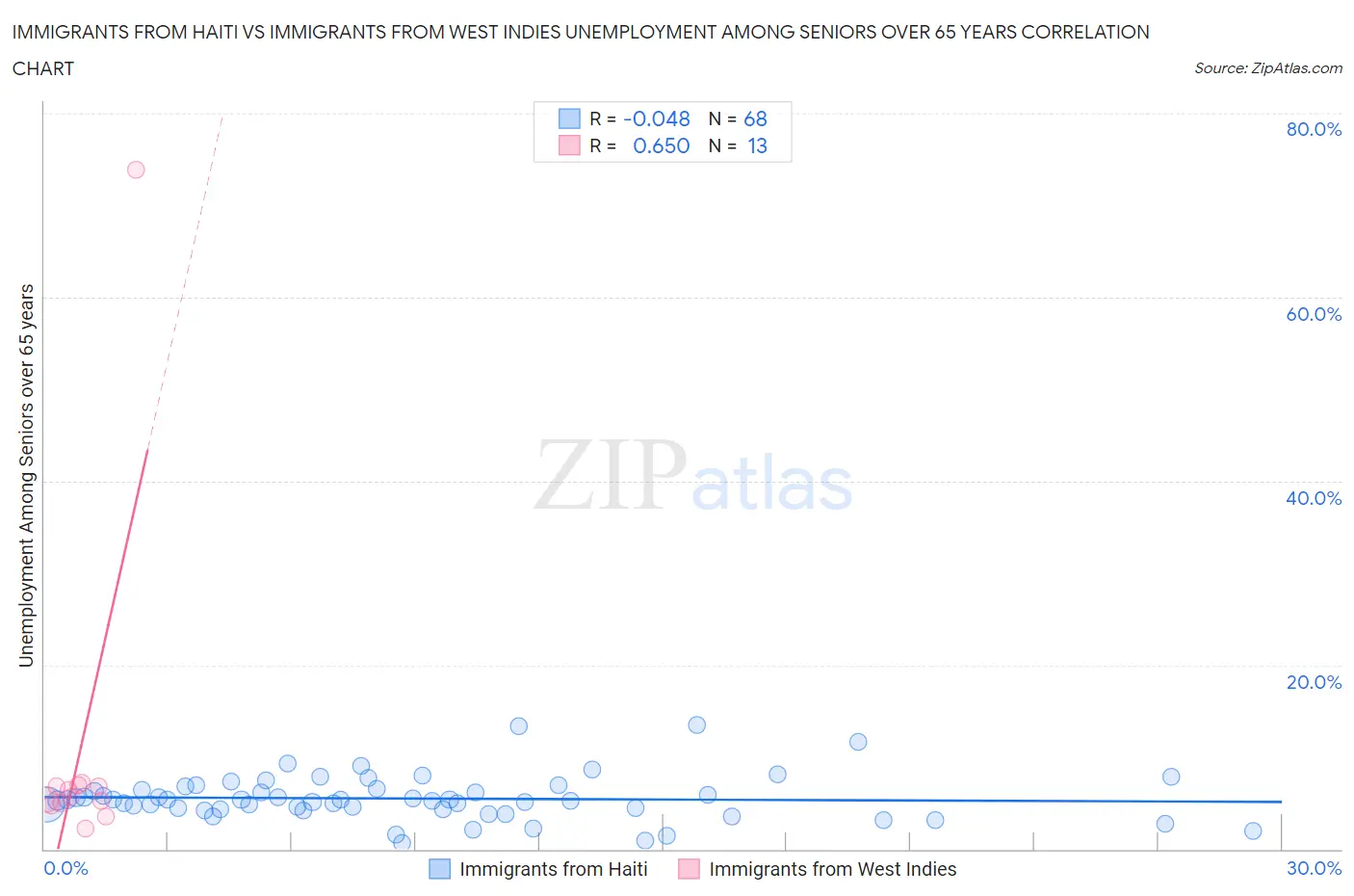 Immigrants from Haiti vs Immigrants from West Indies Unemployment Among Seniors over 65 years