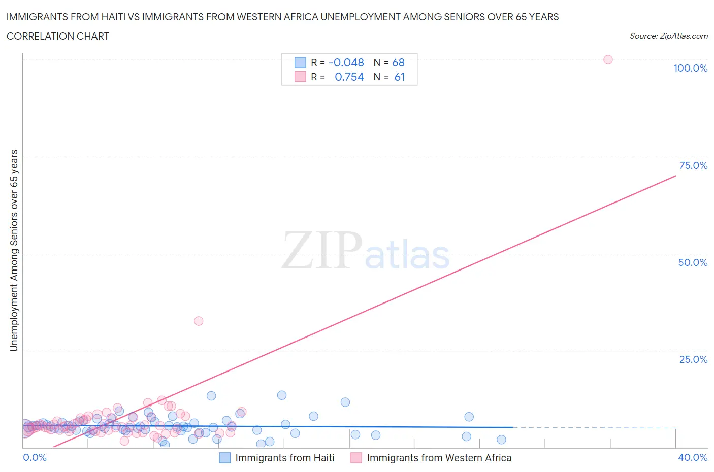 Immigrants from Haiti vs Immigrants from Western Africa Unemployment Among Seniors over 65 years