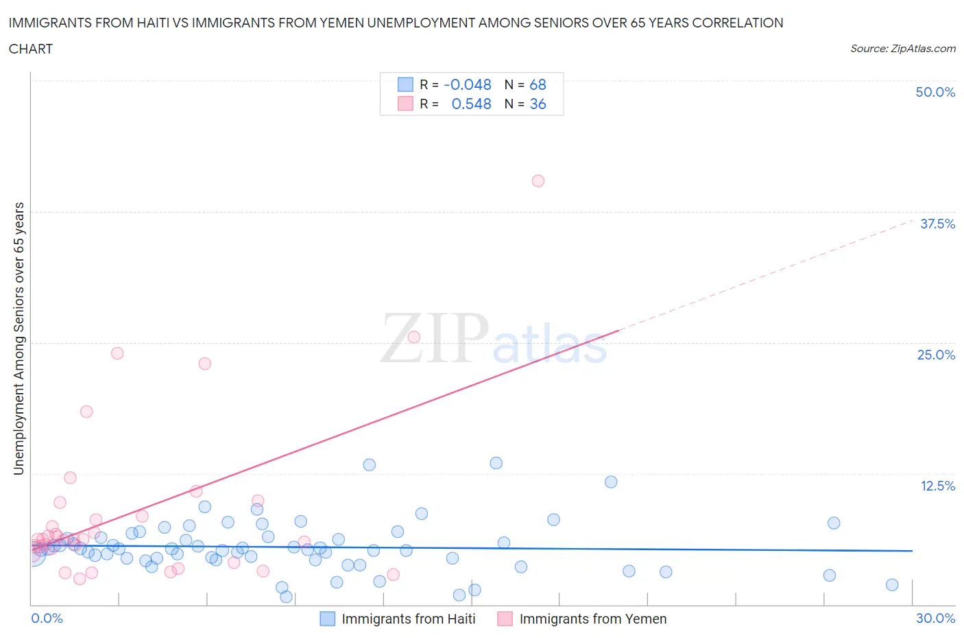 Immigrants from Haiti vs Immigrants from Yemen Unemployment Among Seniors over 65 years