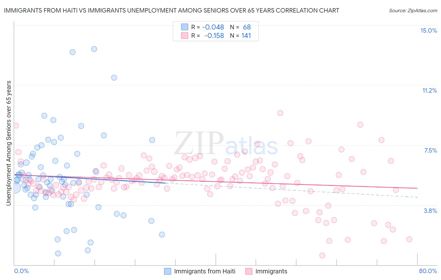 Immigrants from Haiti vs Immigrants Unemployment Among Seniors over 65 years