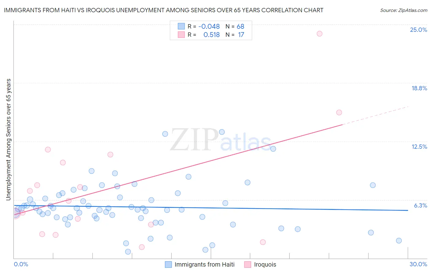 Immigrants from Haiti vs Iroquois Unemployment Among Seniors over 65 years