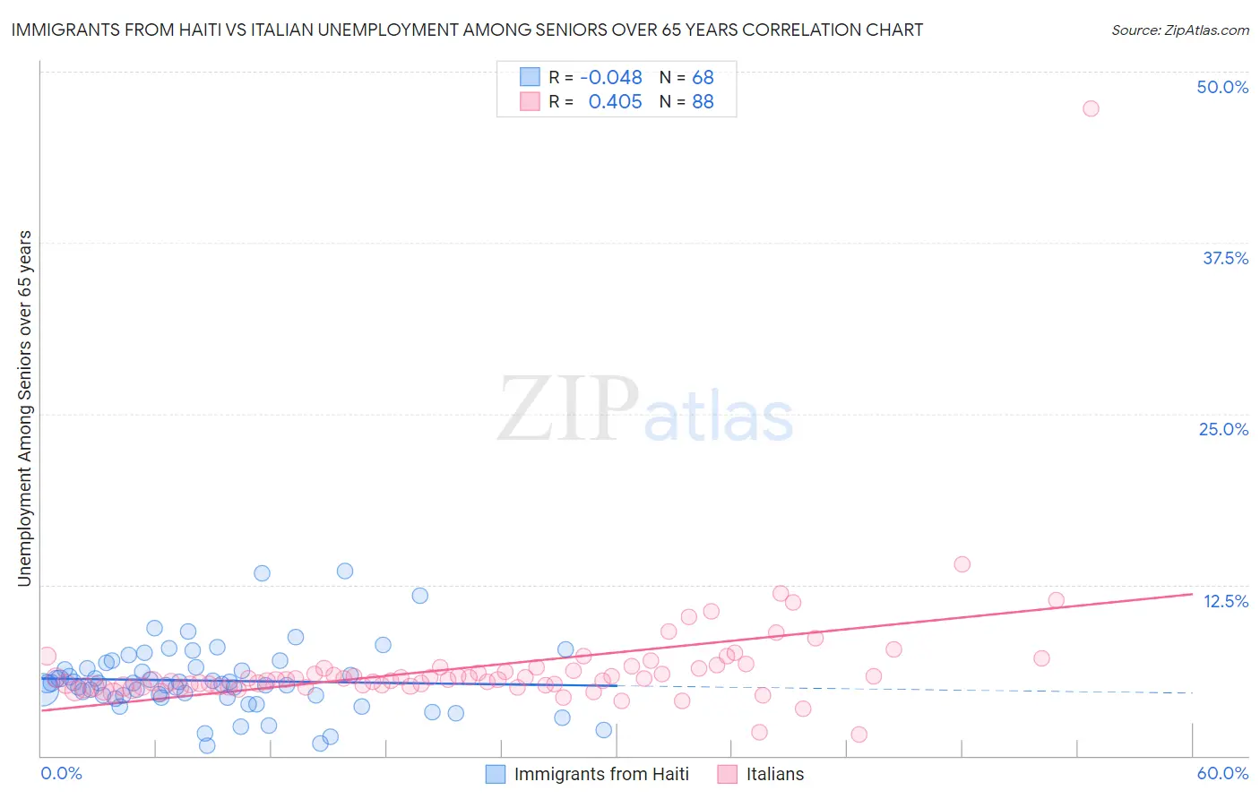 Immigrants from Haiti vs Italian Unemployment Among Seniors over 65 years