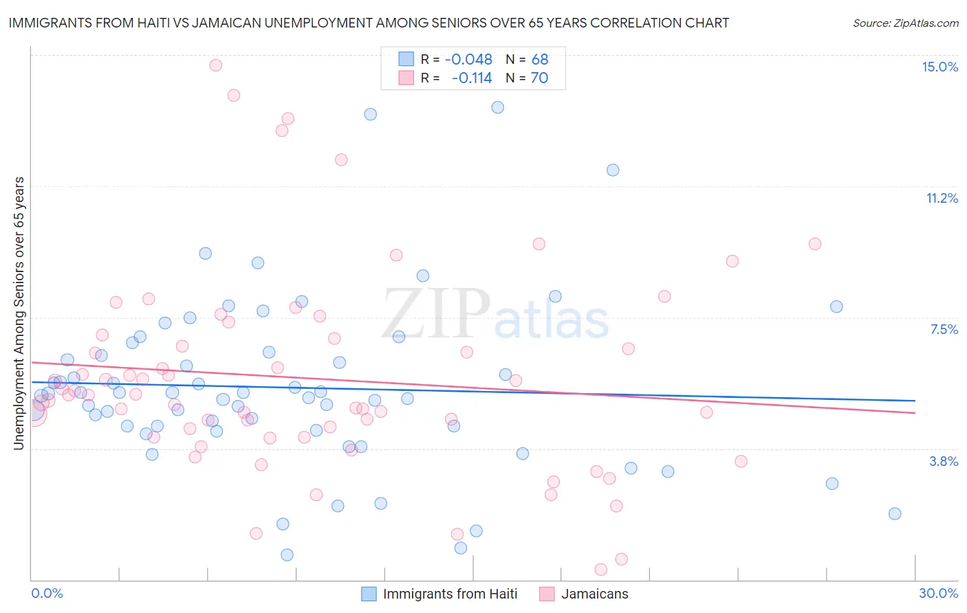 Immigrants from Haiti vs Jamaican Unemployment Among Seniors over 65 years