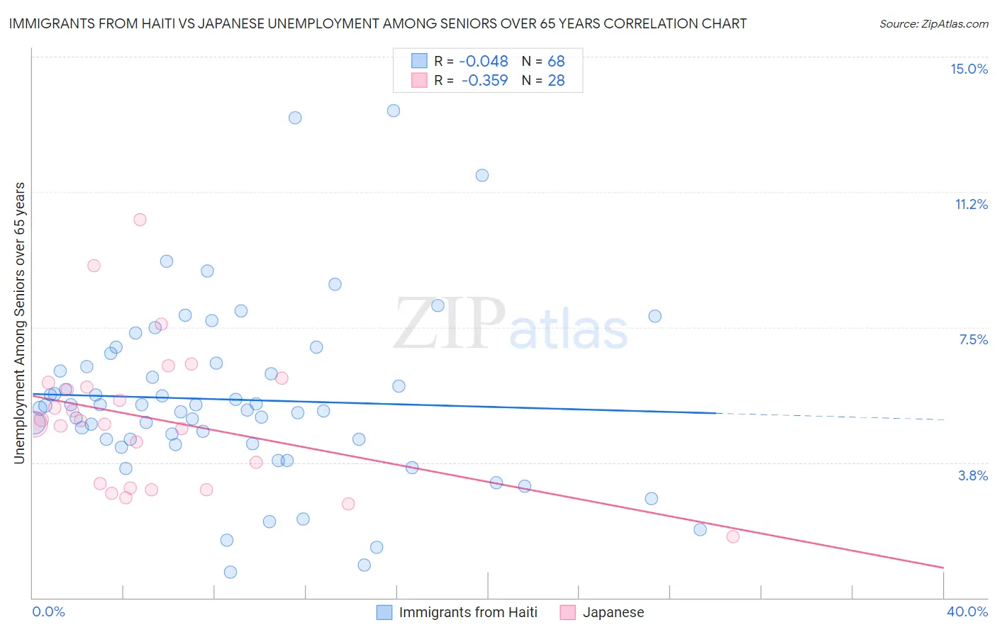Immigrants from Haiti vs Japanese Unemployment Among Seniors over 65 years