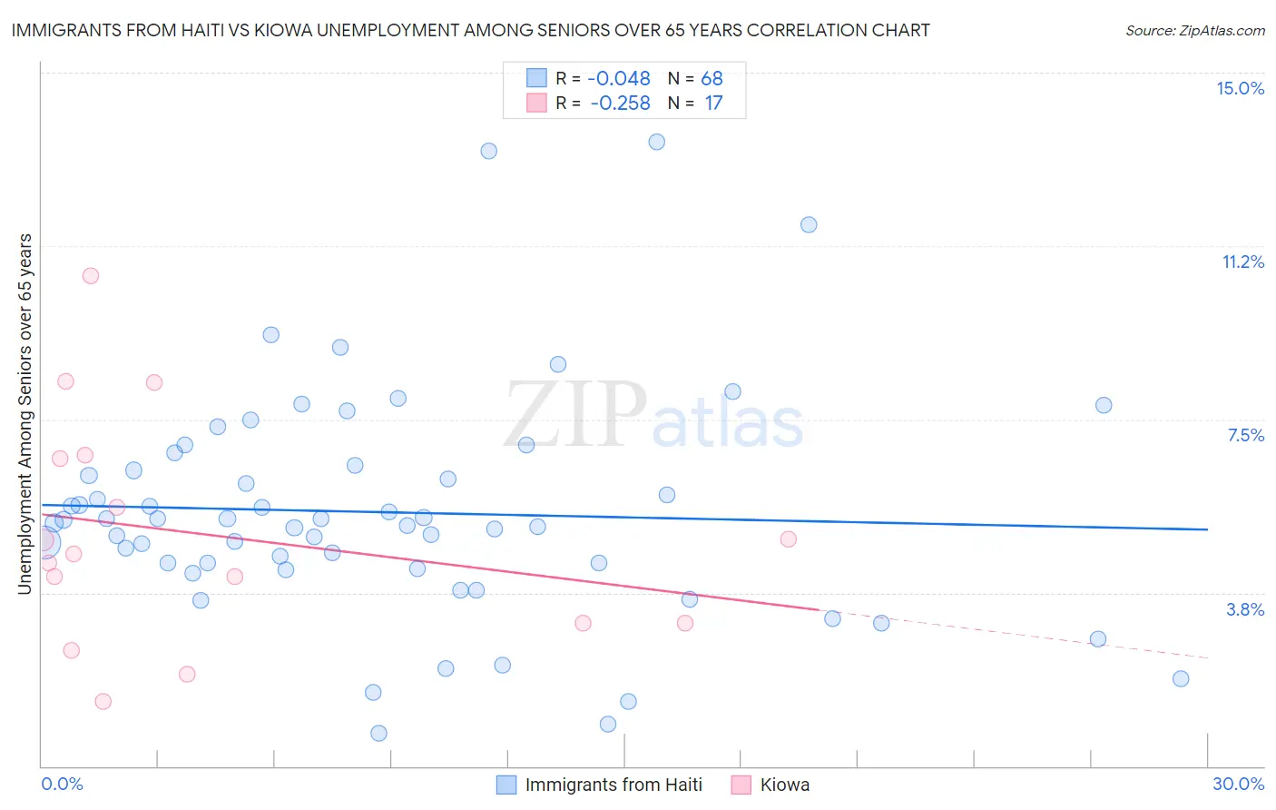 Immigrants from Haiti vs Kiowa Unemployment Among Seniors over 65 years