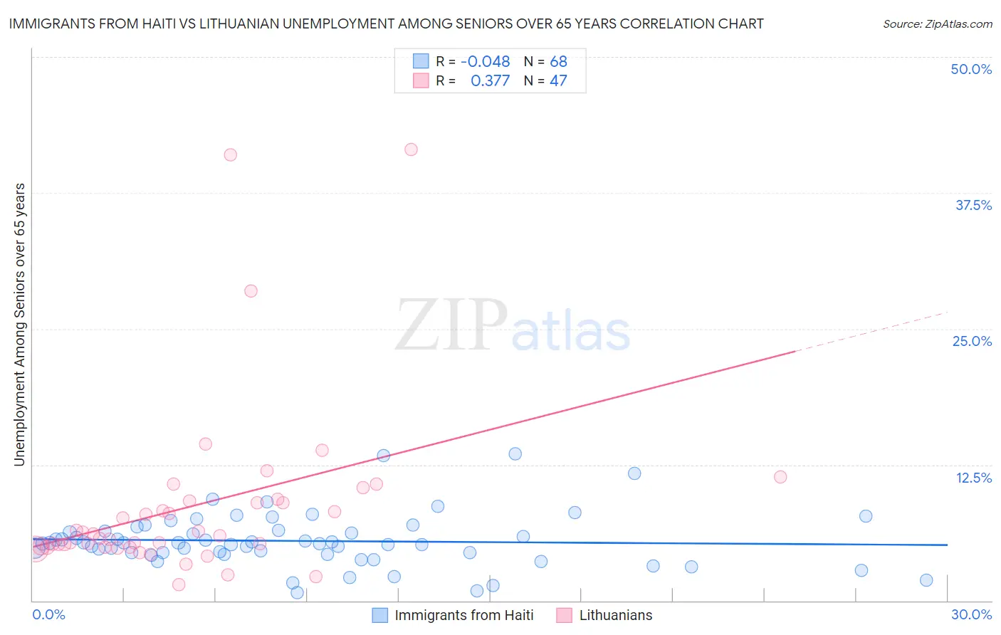 Immigrants from Haiti vs Lithuanian Unemployment Among Seniors over 65 years