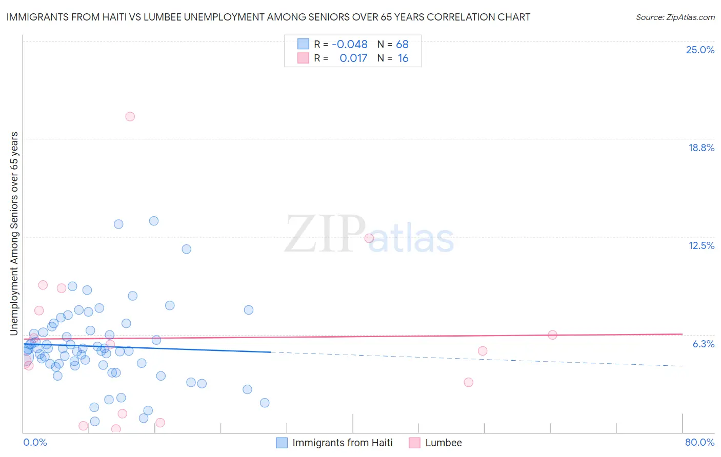 Immigrants from Haiti vs Lumbee Unemployment Among Seniors over 65 years
