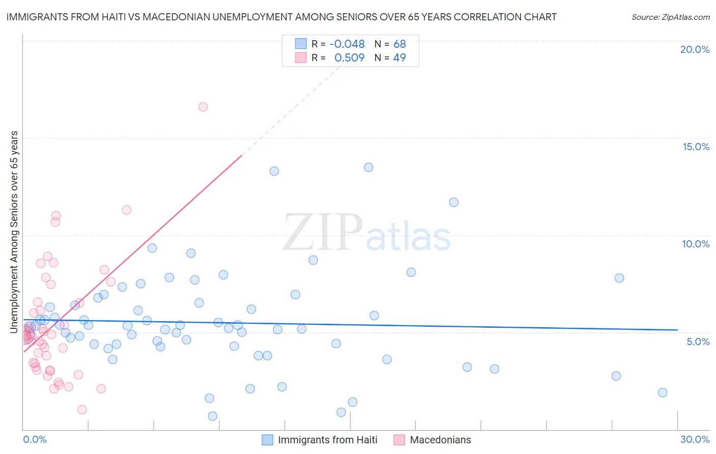 Immigrants from Haiti vs Macedonian Unemployment Among Seniors over 65 years