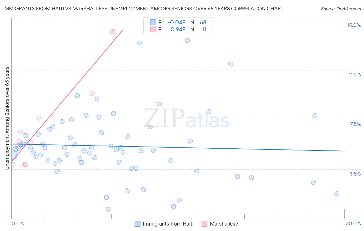 Immigrants from Haiti vs Marshallese Unemployment Among Seniors over 65 years