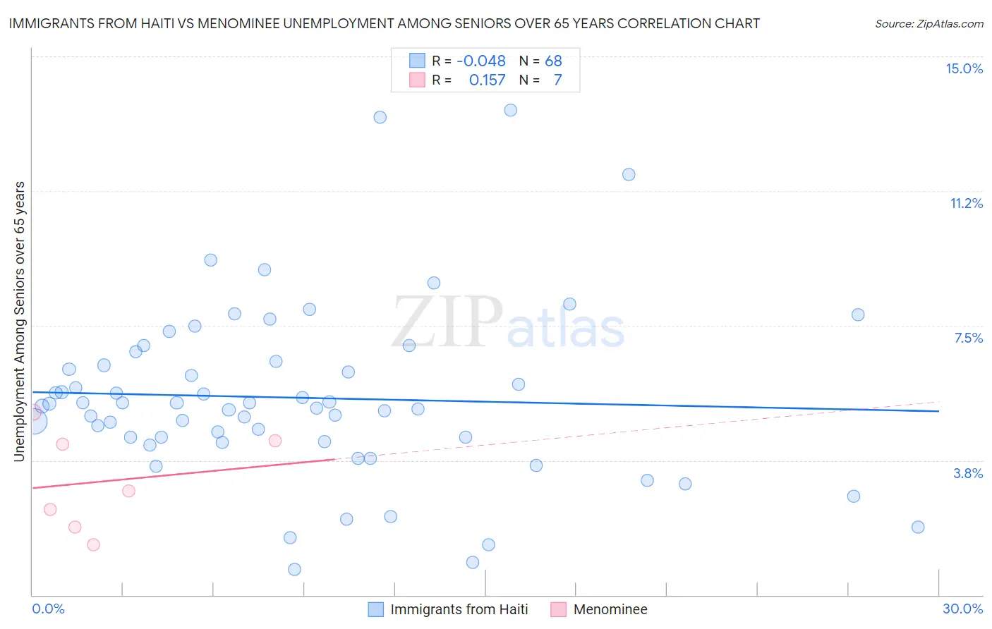 Immigrants from Haiti vs Menominee Unemployment Among Seniors over 65 years