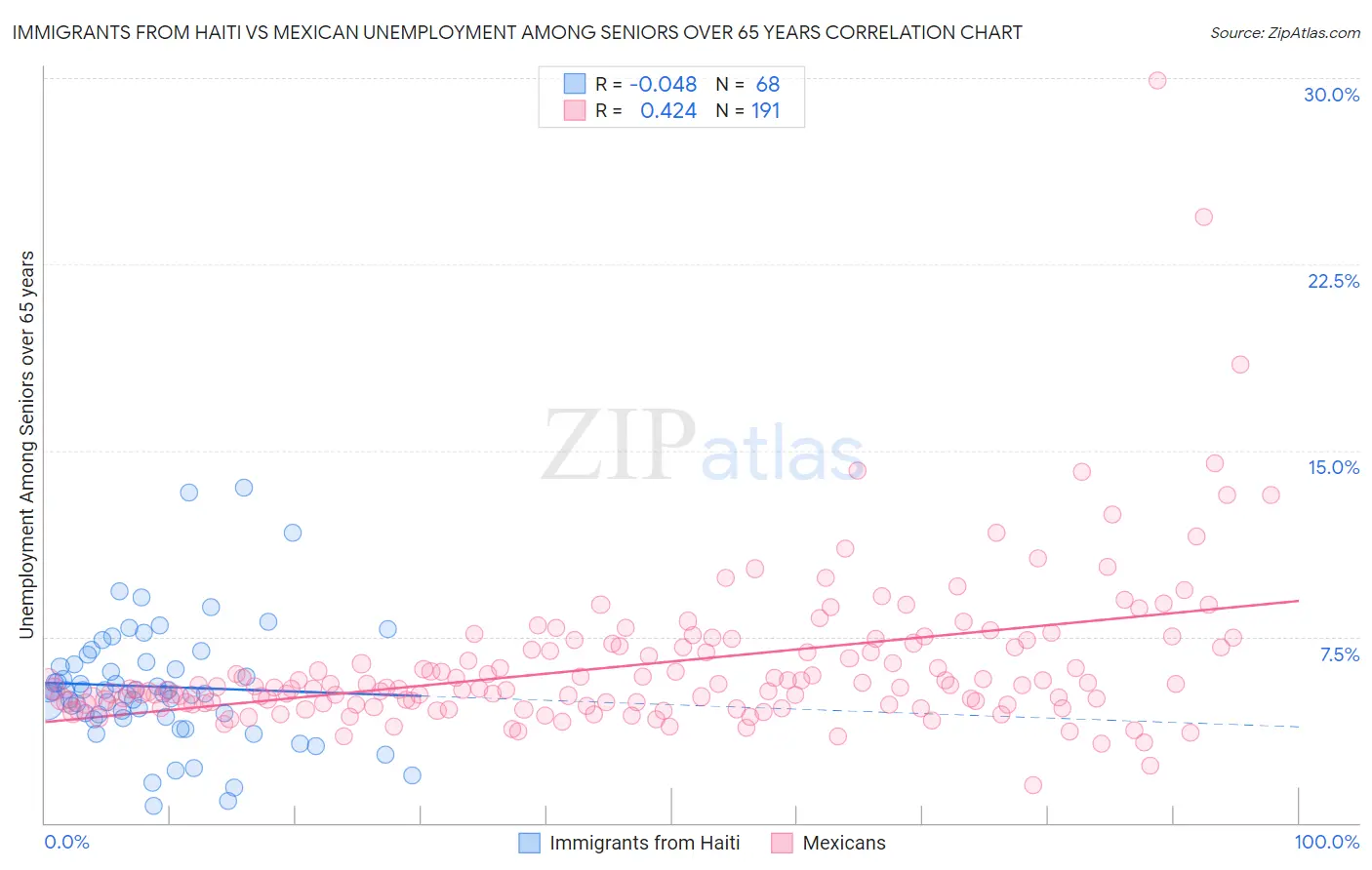 Immigrants from Haiti vs Mexican Unemployment Among Seniors over 65 years