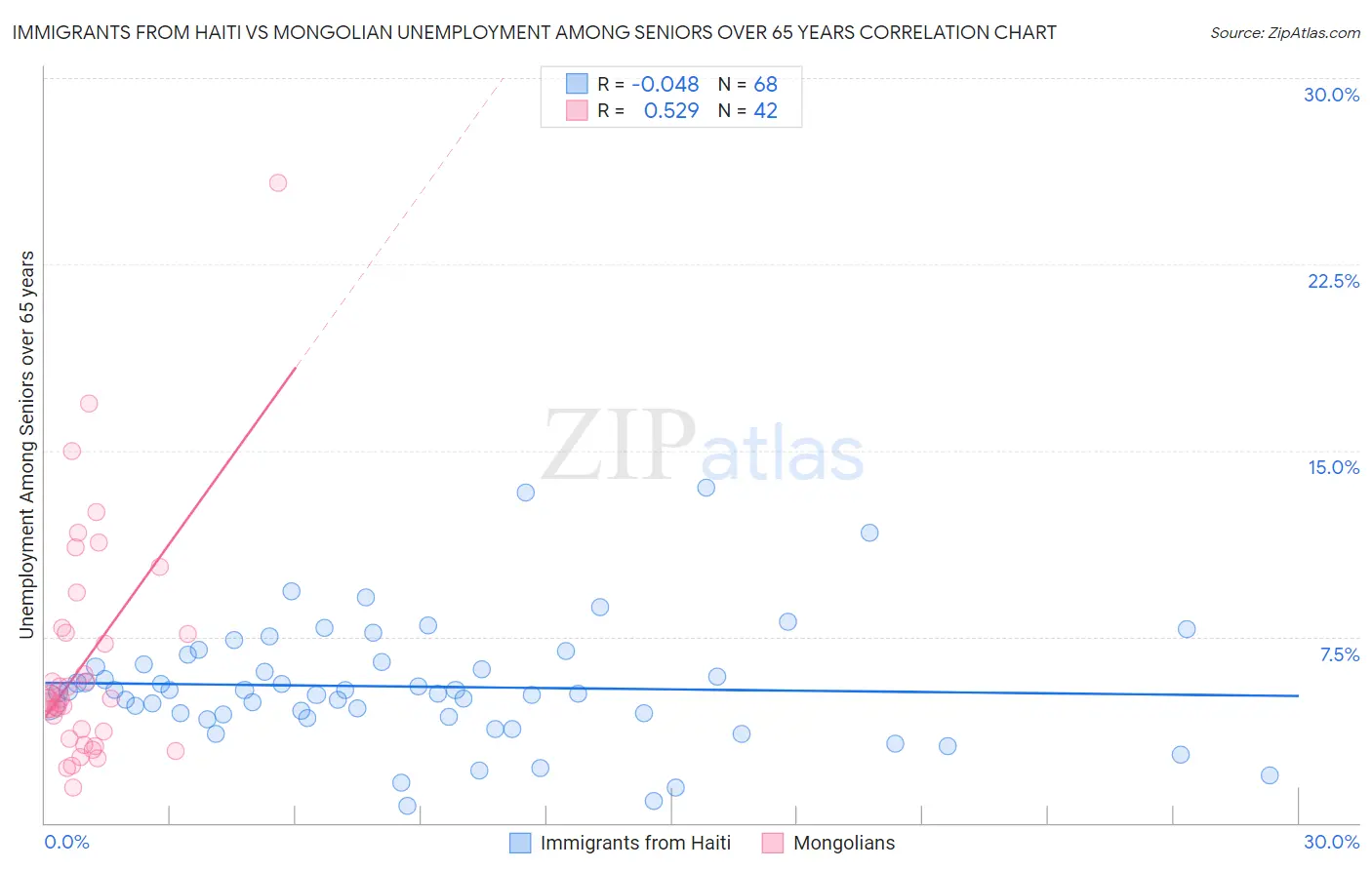 Immigrants from Haiti vs Mongolian Unemployment Among Seniors over 65 years
