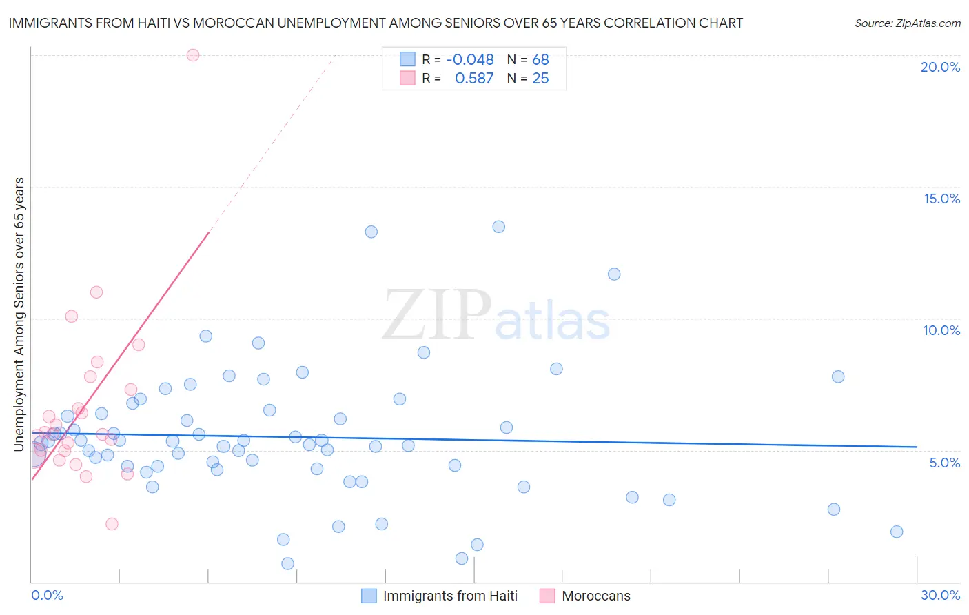 Immigrants from Haiti vs Moroccan Unemployment Among Seniors over 65 years