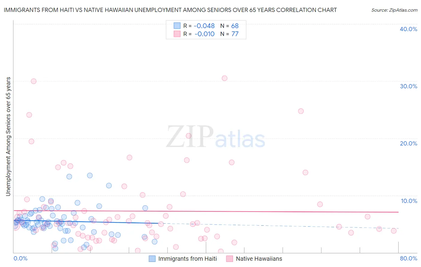 Immigrants from Haiti vs Native Hawaiian Unemployment Among Seniors over 65 years