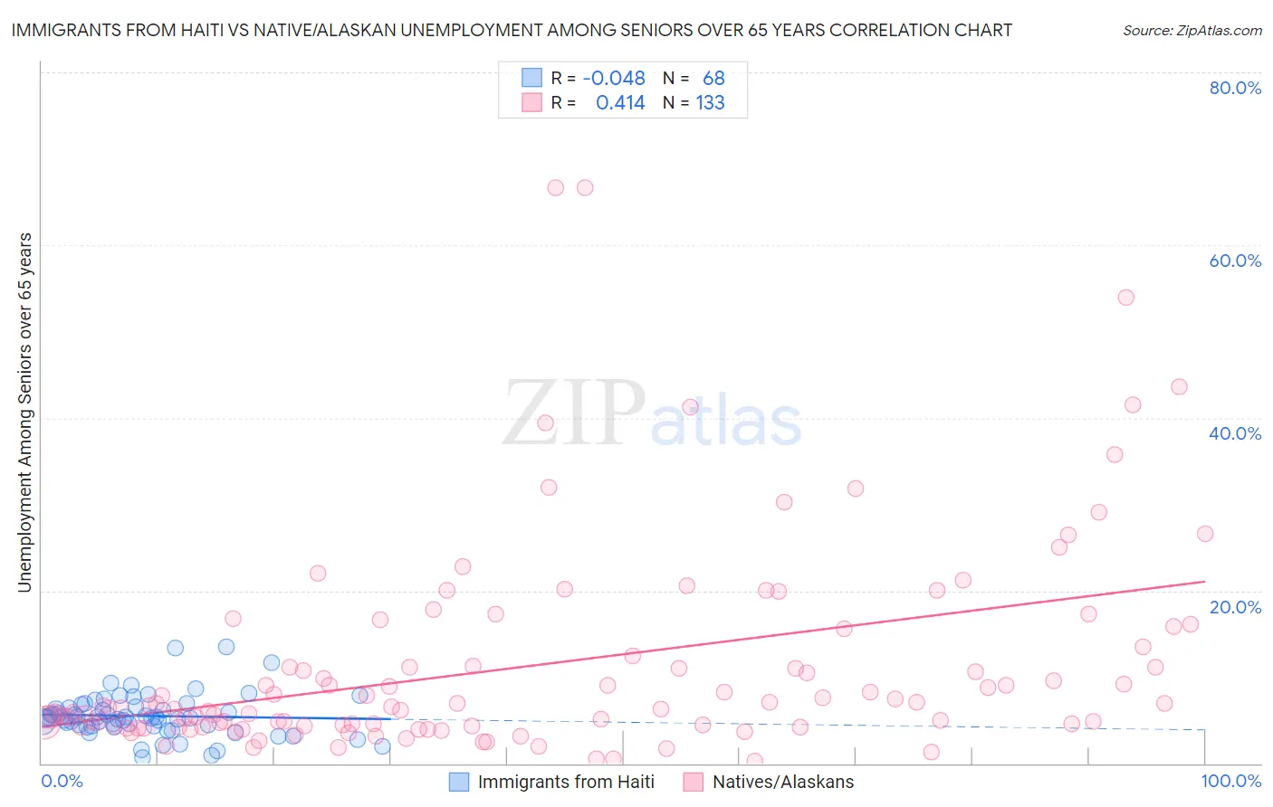 Immigrants from Haiti vs Native/Alaskan Unemployment Among Seniors over 65 years