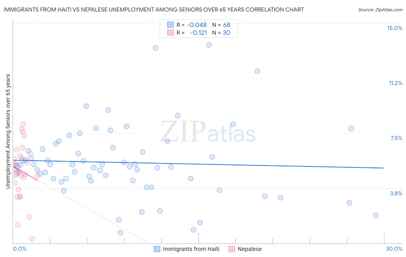 Immigrants from Haiti vs Nepalese Unemployment Among Seniors over 65 years
