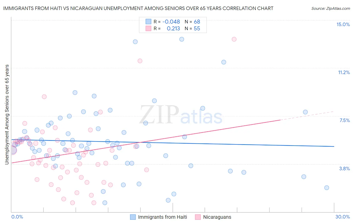Immigrants from Haiti vs Nicaraguan Unemployment Among Seniors over 65 years