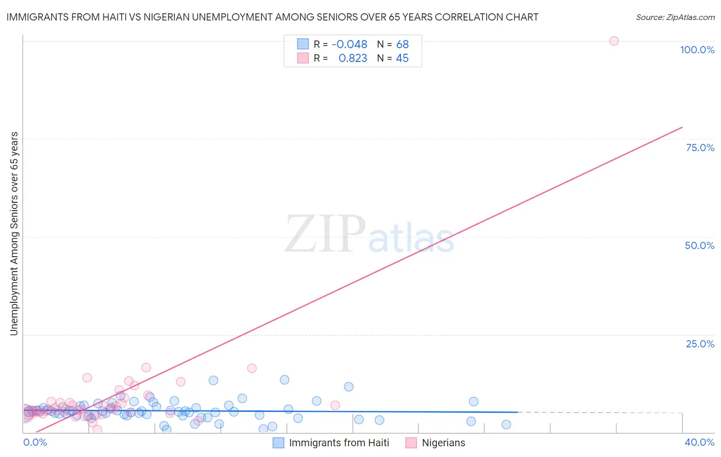 Immigrants from Haiti vs Nigerian Unemployment Among Seniors over 65 years