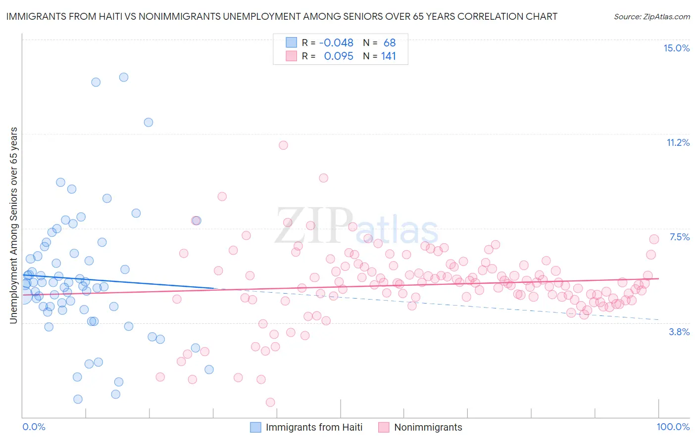 Immigrants from Haiti vs Nonimmigrants Unemployment Among Seniors over 65 years