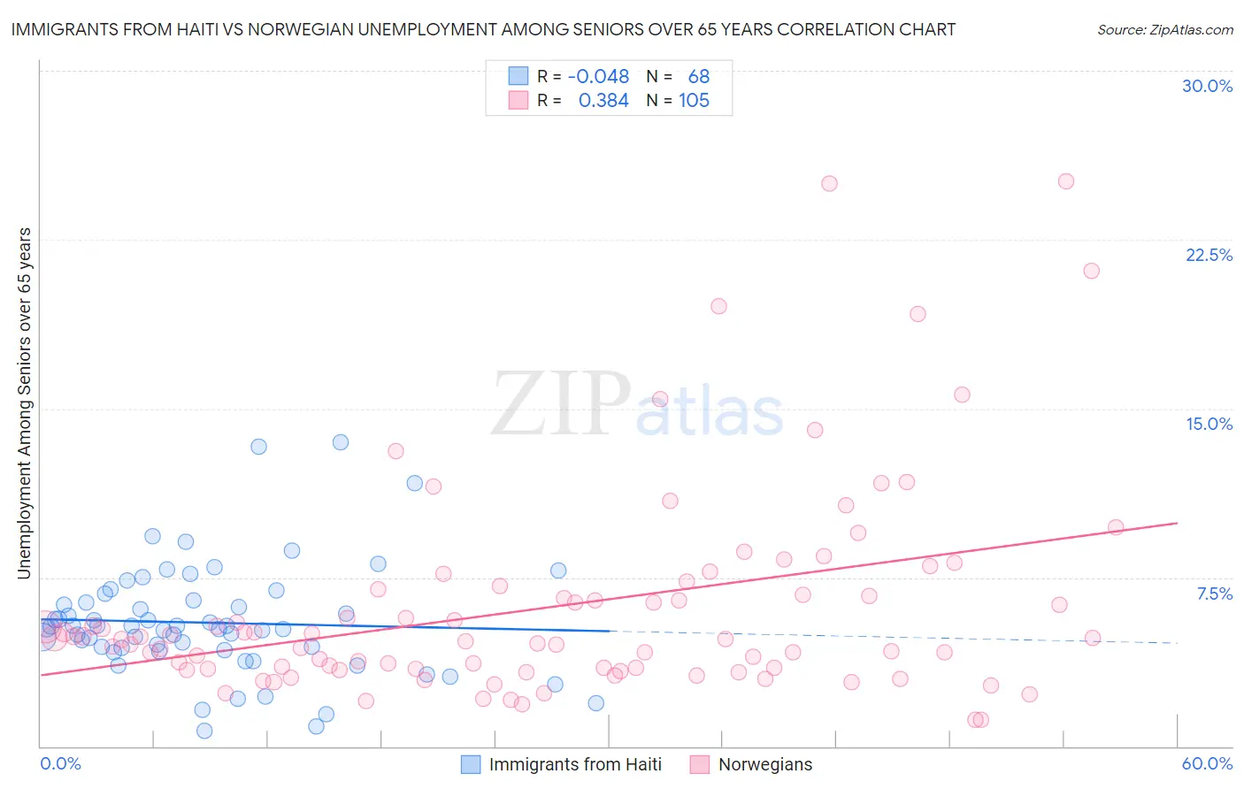 Immigrants from Haiti vs Norwegian Unemployment Among Seniors over 65 years