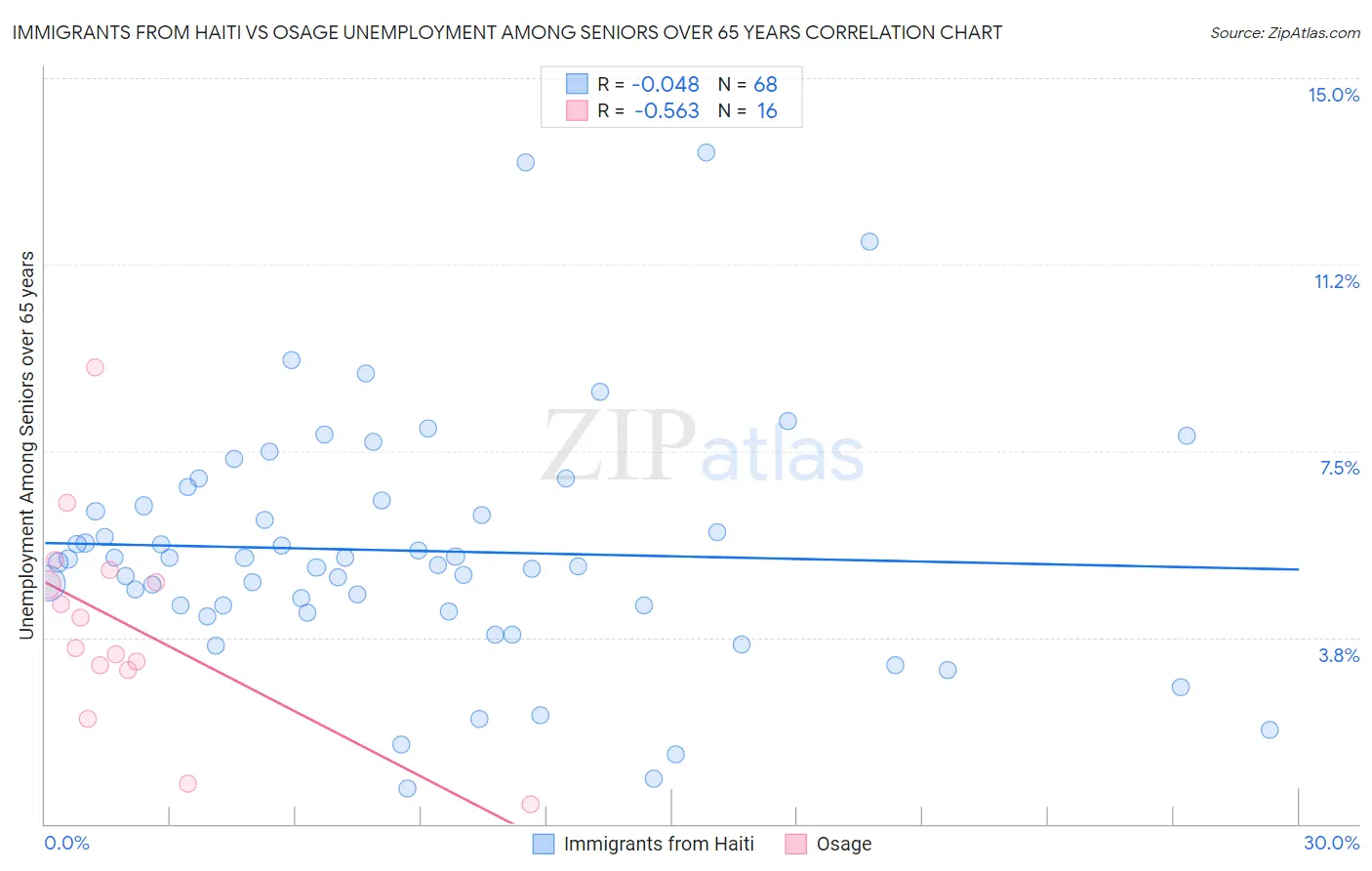 Immigrants from Haiti vs Osage Unemployment Among Seniors over 65 years