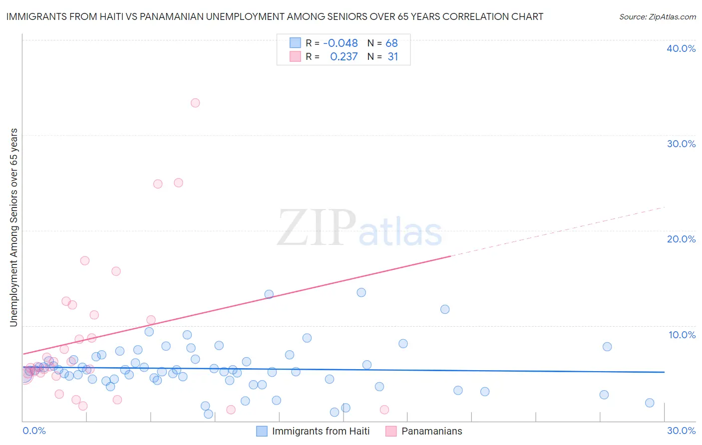 Immigrants from Haiti vs Panamanian Unemployment Among Seniors over 65 years