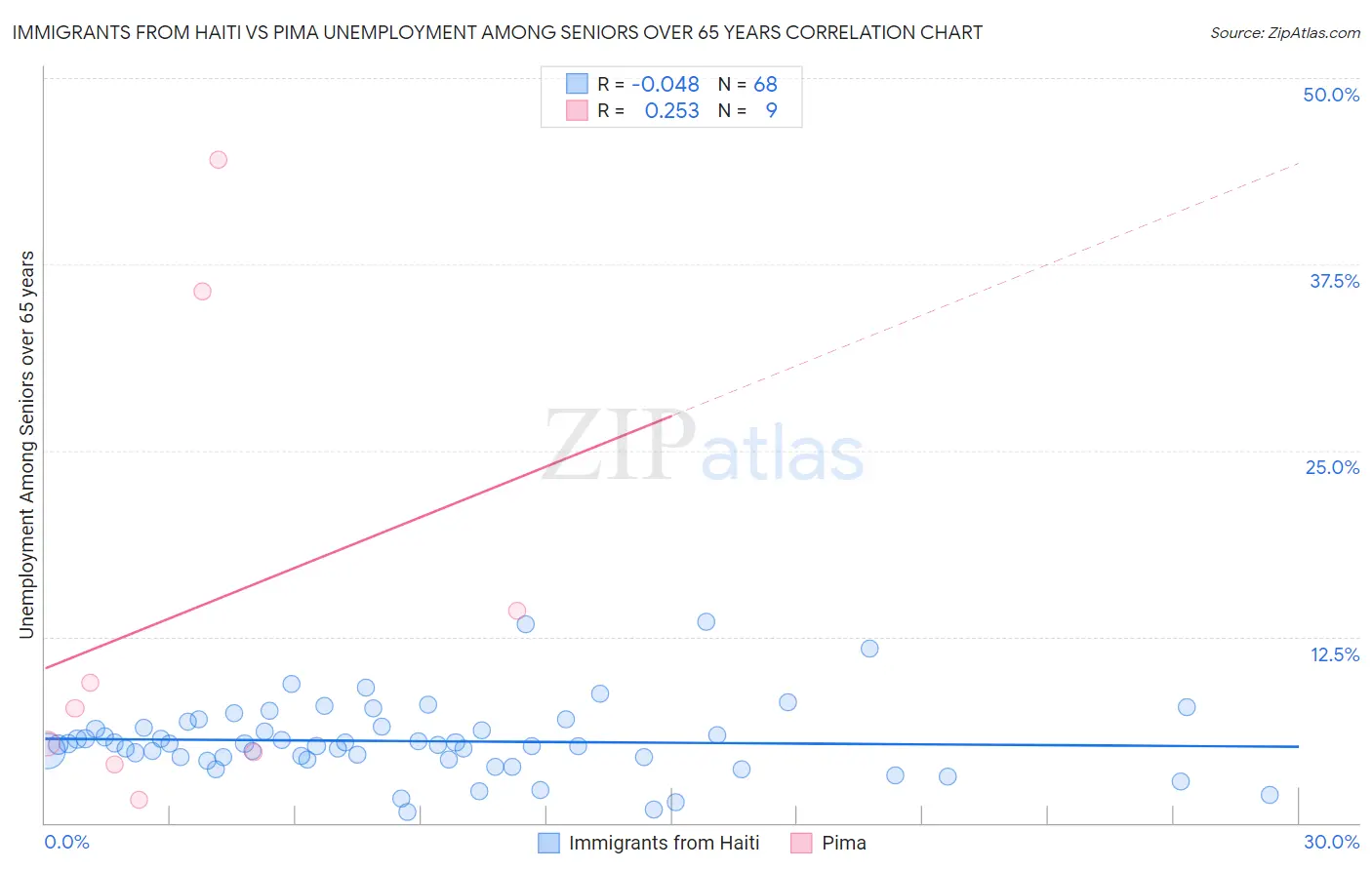 Immigrants from Haiti vs Pima Unemployment Among Seniors over 65 years