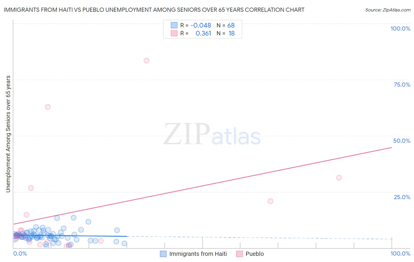 Immigrants from Haiti vs Pueblo Unemployment Among Seniors over 65 years