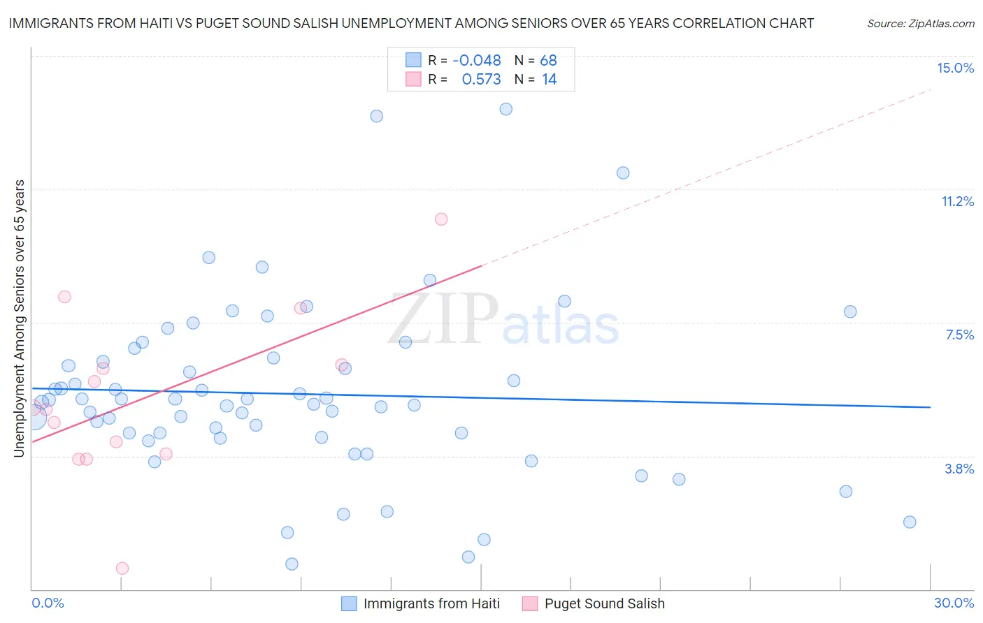 Immigrants from Haiti vs Puget Sound Salish Unemployment Among Seniors over 65 years