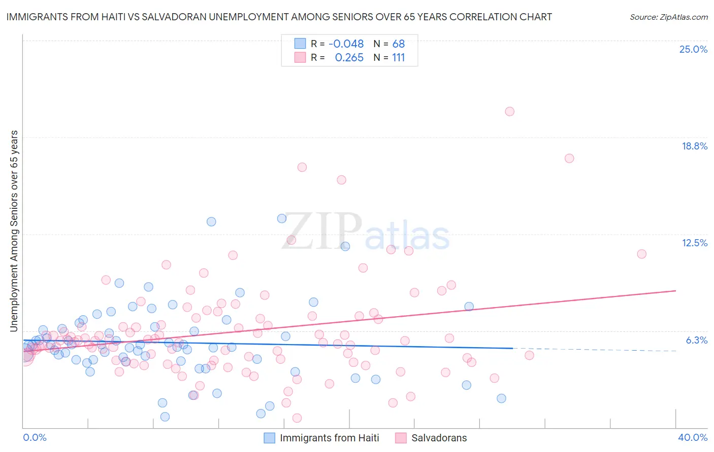 Immigrants from Haiti vs Salvadoran Unemployment Among Seniors over 65 years