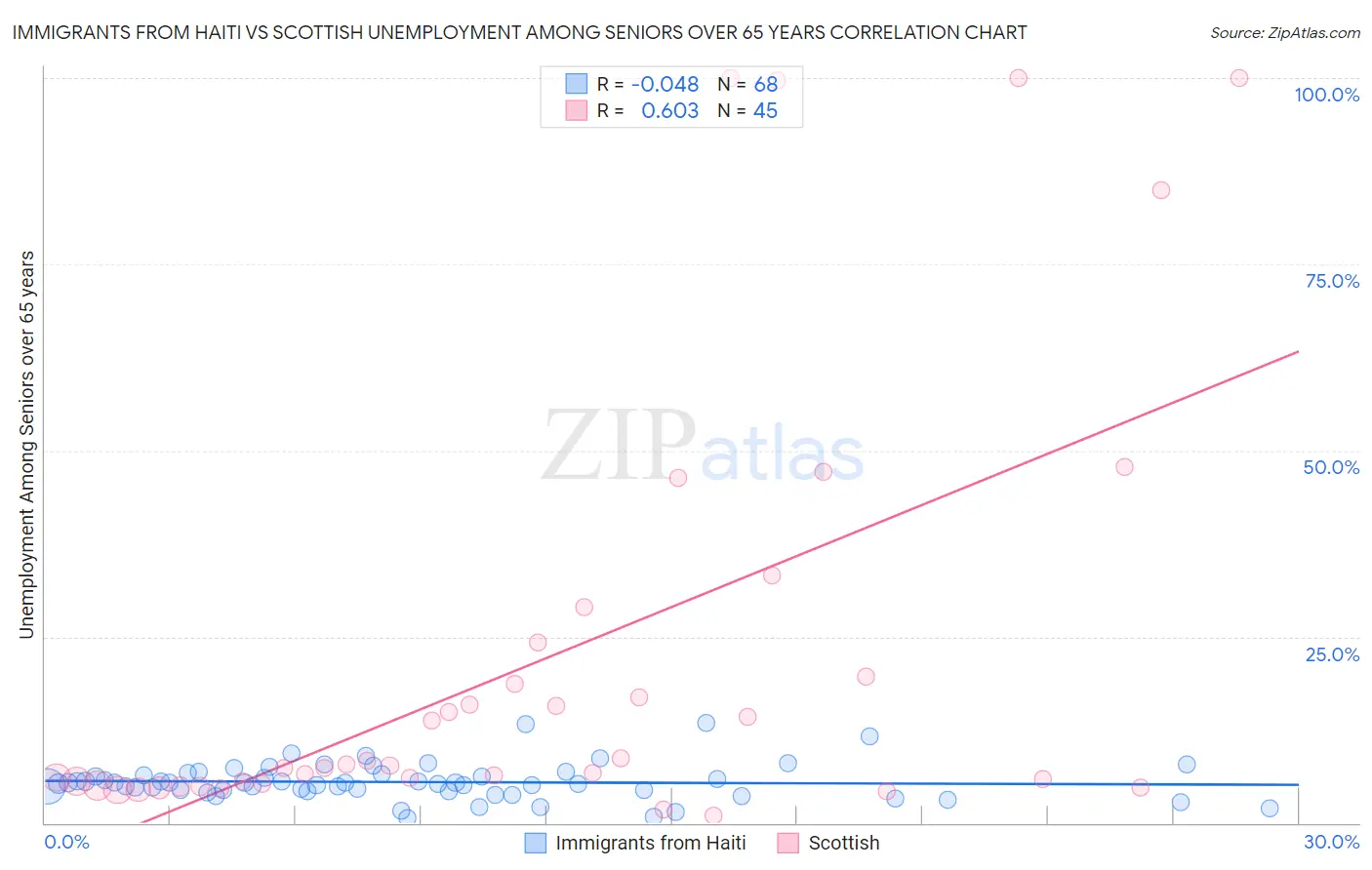 Immigrants from Haiti vs Scottish Unemployment Among Seniors over 65 years