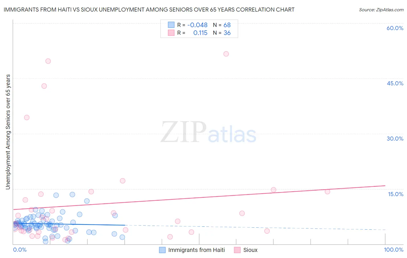 Immigrants from Haiti vs Sioux Unemployment Among Seniors over 65 years