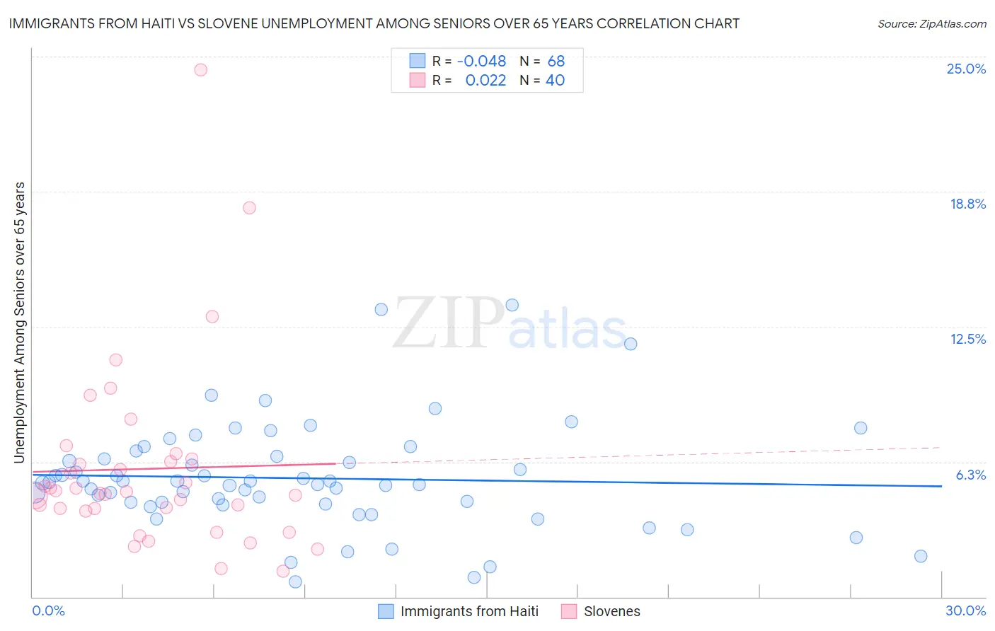 Immigrants from Haiti vs Slovene Unemployment Among Seniors over 65 years