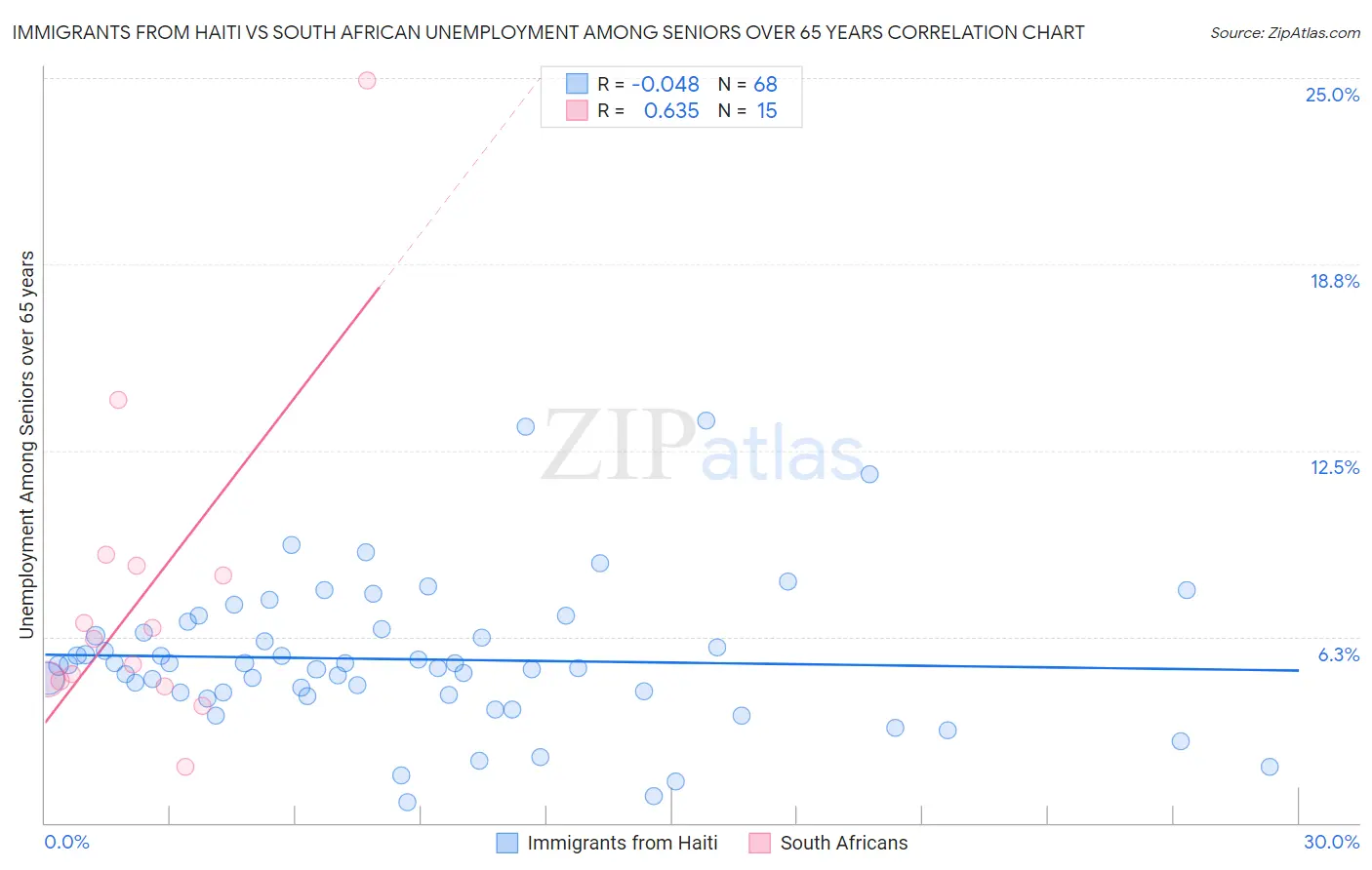 Immigrants from Haiti vs South African Unemployment Among Seniors over 65 years