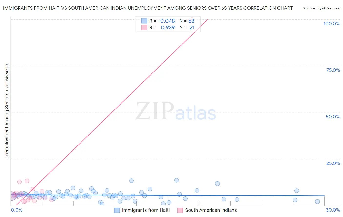 Immigrants from Haiti vs South American Indian Unemployment Among Seniors over 65 years